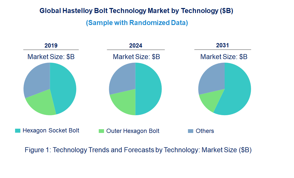 Hastelloy Bolt Market by Technology
