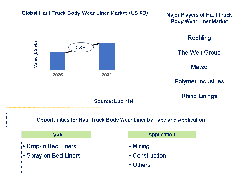 Haul Truck Body Wear Liner Market Trends and Forecast