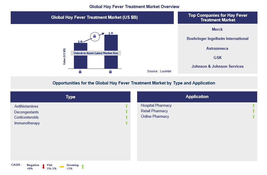 Hay Fever Treatment Trends and Forecast