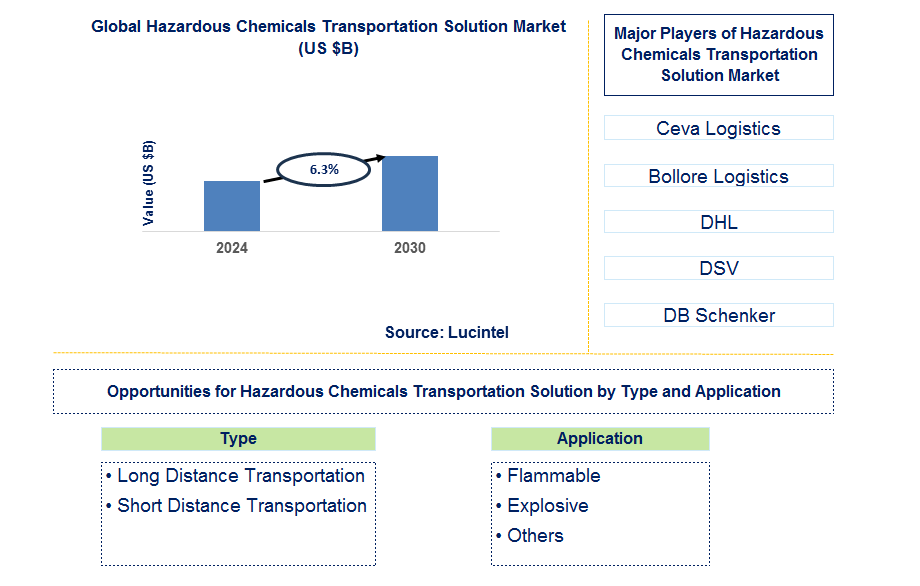 Hazardous Chemicals Transportation Solution Trends and Forecast