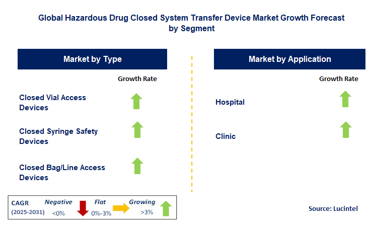 Hazardous Drug Closed System Transfer Device Market by Segment