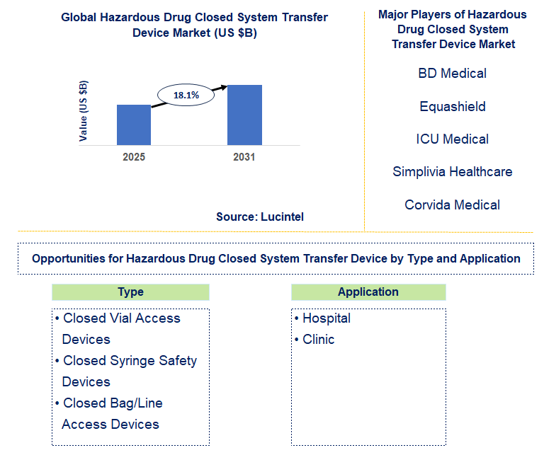 Hazardous Drug Closed System Transfer Device Market Trends and Forecast