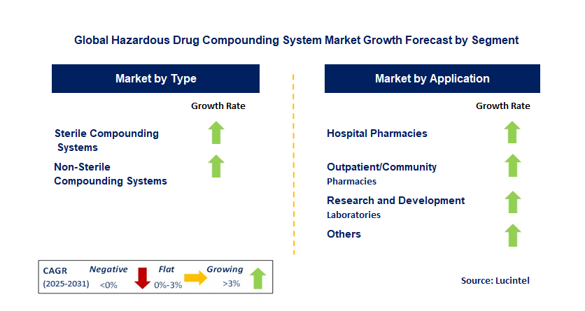 Hazardous Drug Compounding System Market by Segment