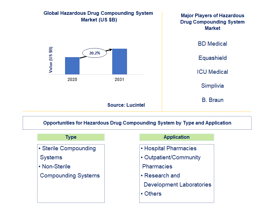 Hazardous Drug Compounding System Market Trends and Forecast