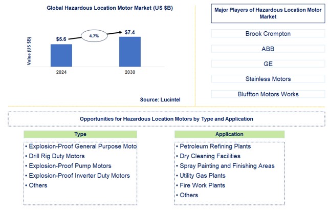 Hazardous Location Motor Market by Type and Application