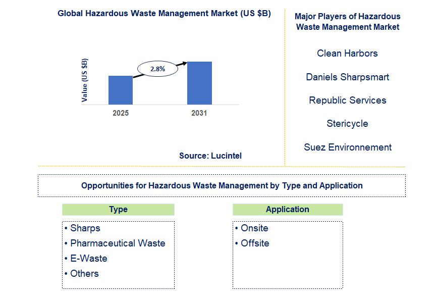 Hazardous Waste Management Market Trends and Forecast