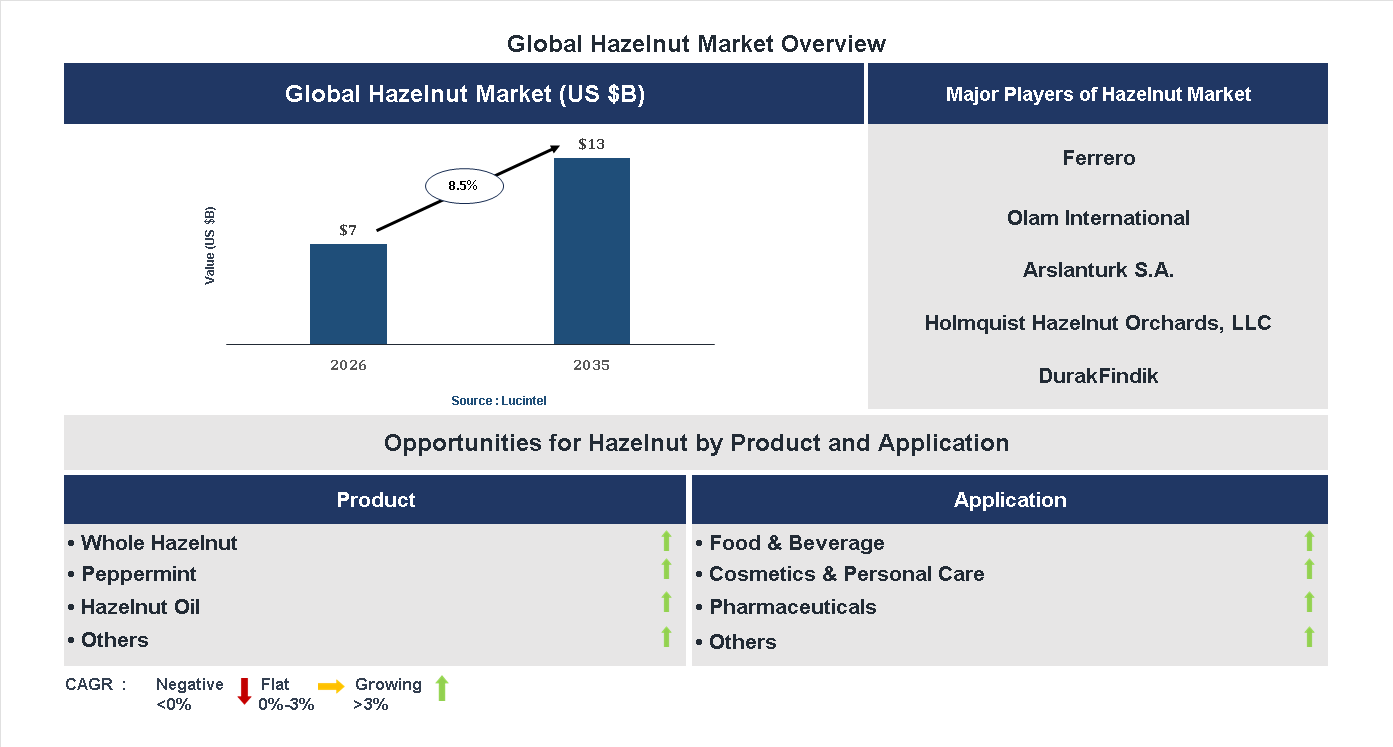 Hazelnut Market Trends and Forecast