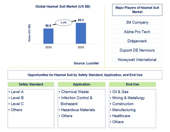 Hazmat Suit Trends and Forecast