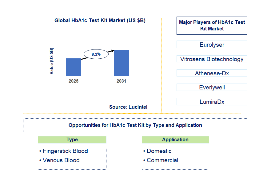 HbA1c Test Kit Market Trends and Forecast