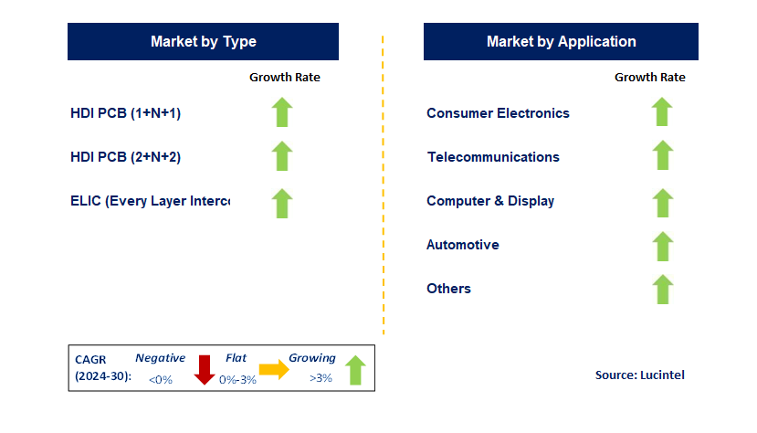 HDI Microvia PCB by Segment