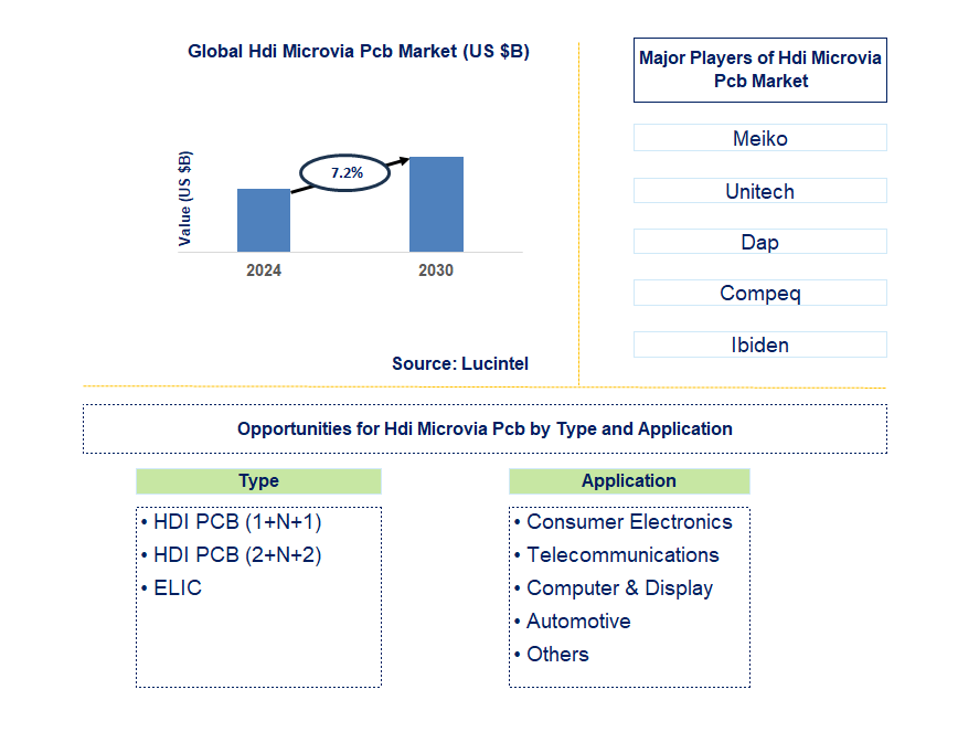 HDI Microvia PCB Trends and Forecast