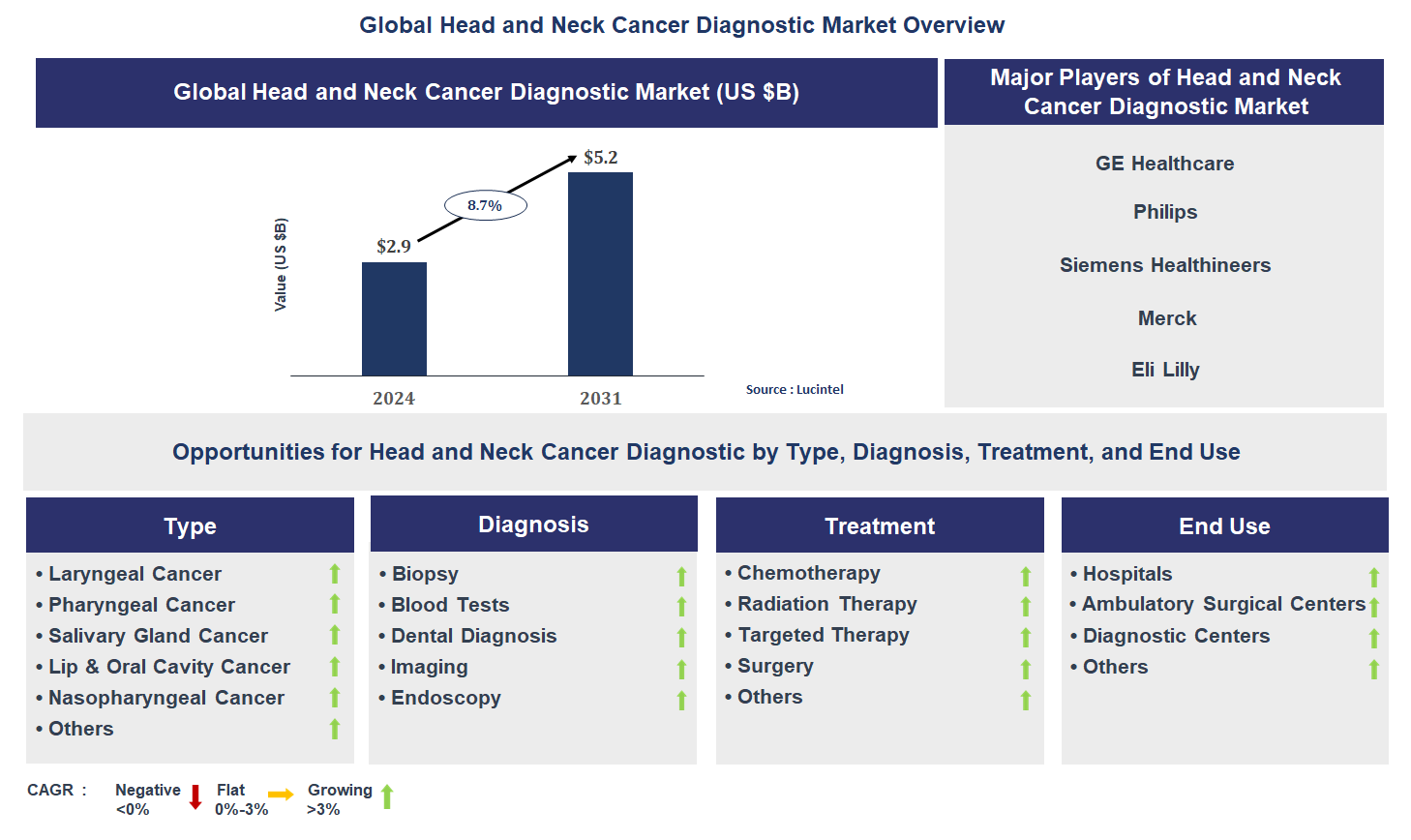 Head and Neck Cancer Diagnostic Market Trends and Forecast
