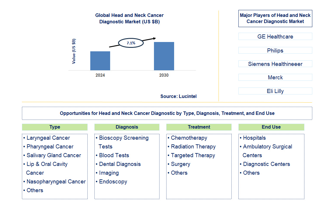 Head and Neck Cancer Diagnostic Trends and Forecast