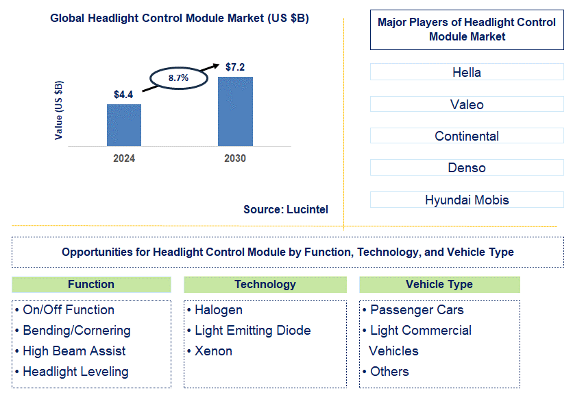 Headlight Control Module Trends and Forecast