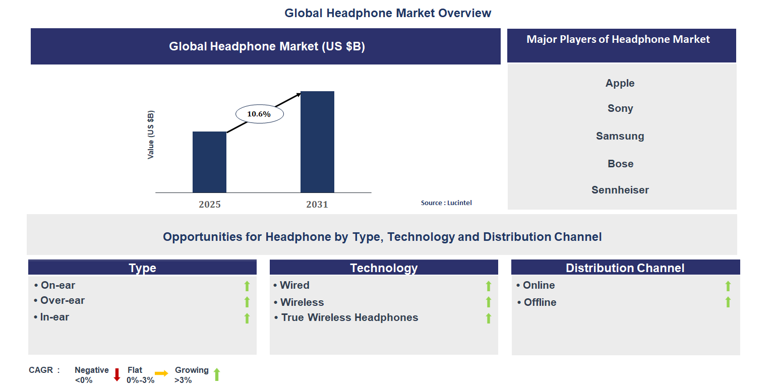 Headphone Market Trends and Forecast