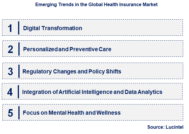Emerging Trends in the Health Insurance Market