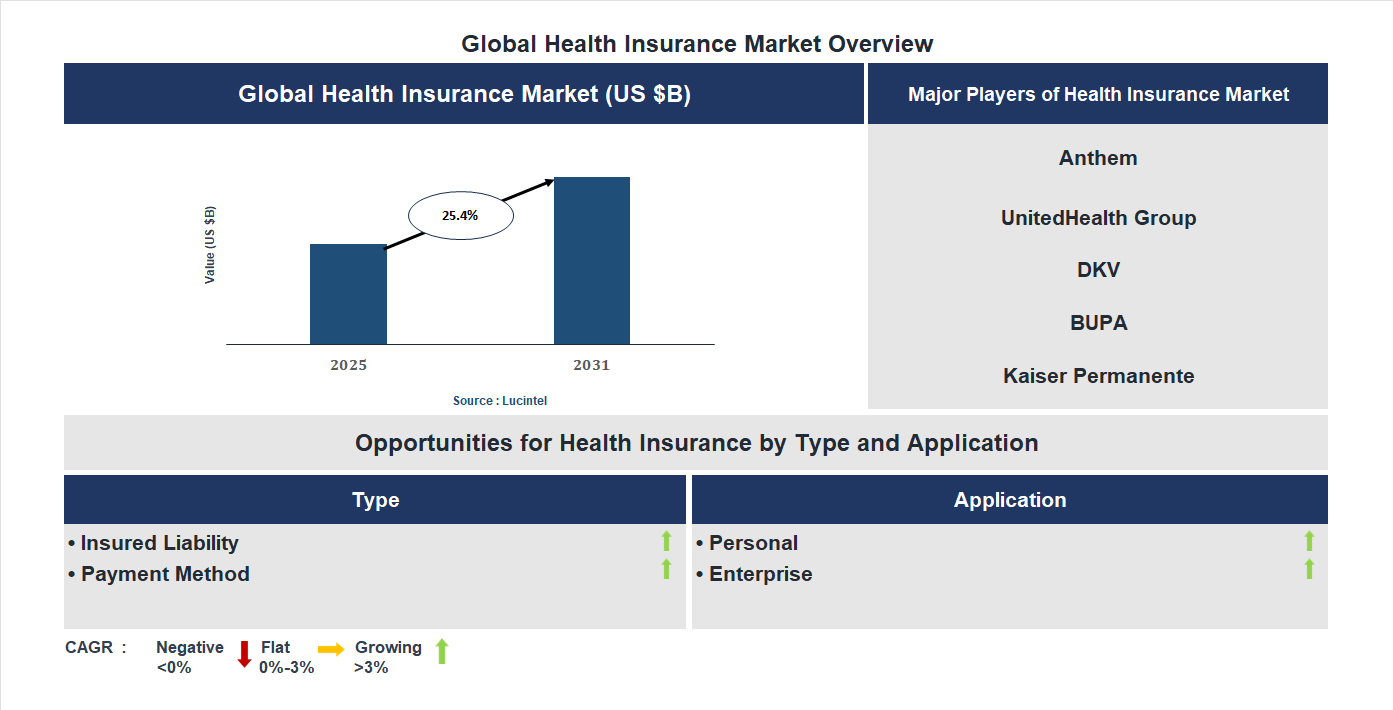 Health Insurance Market Trends and Forecast