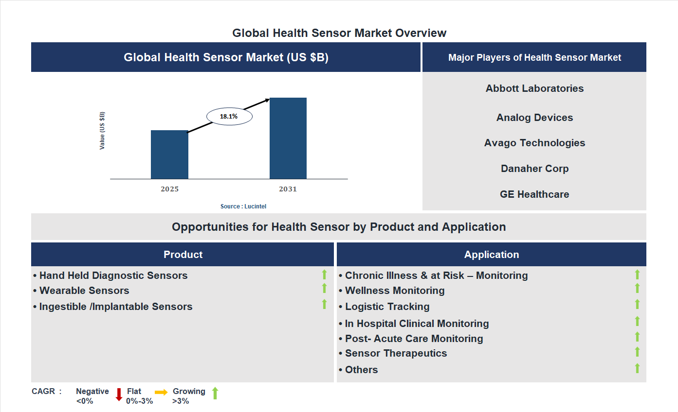 Health Sensor Market Trends and Forecast