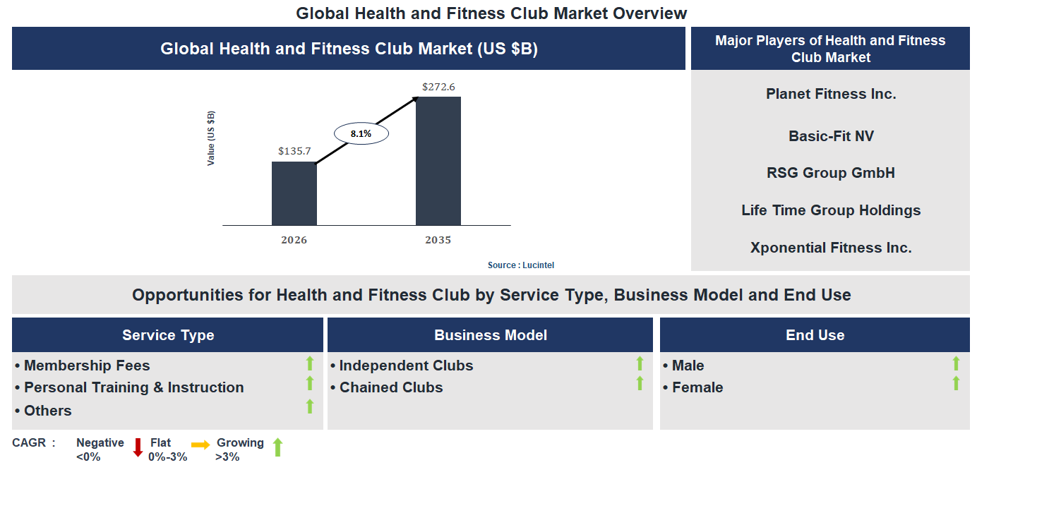 Health and Fitness Club Market Trends and Forecast