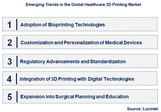 Emerging Trends in the Healthcare 3D Printing Market
