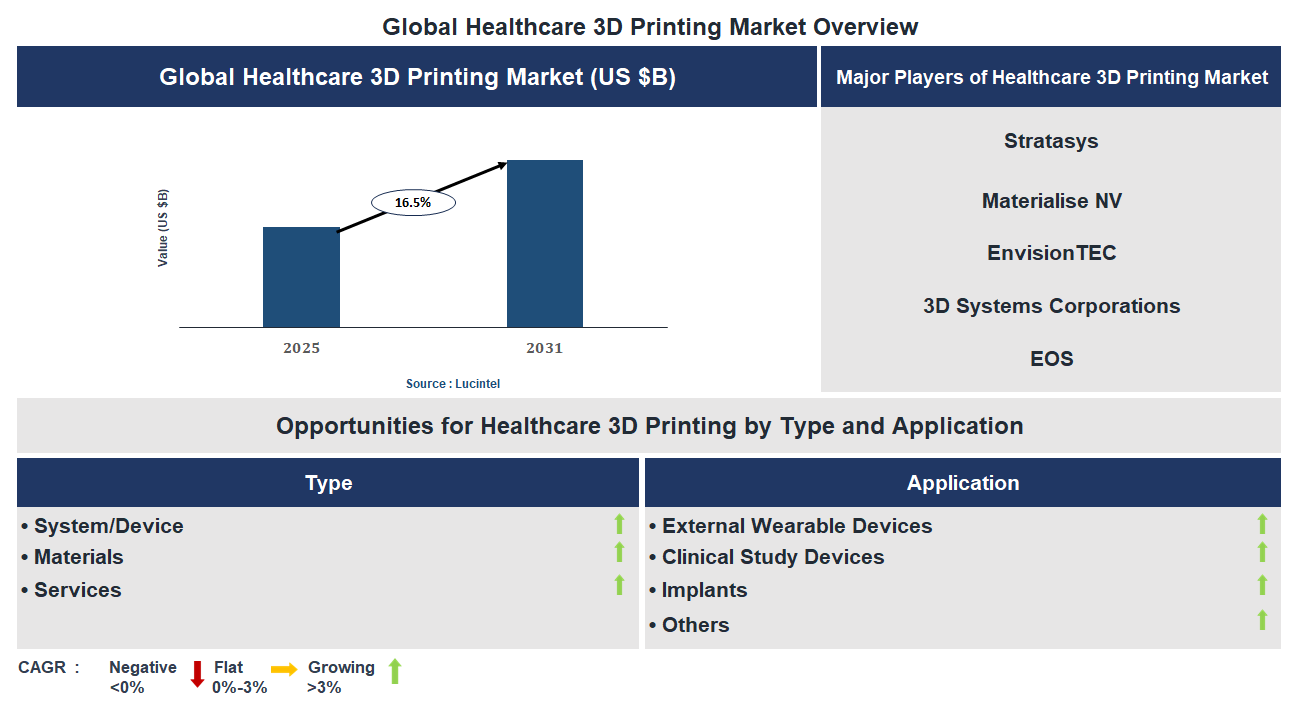 Healthcare 3D Printing Market Trends and Forecast