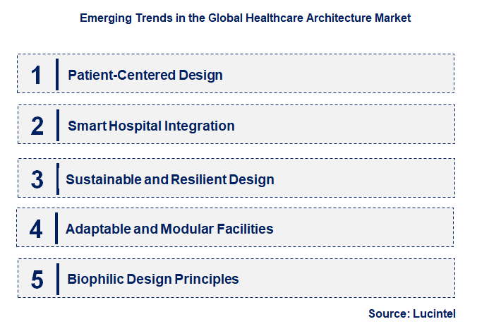 Emerging Trends in the Healthcare Architecture Market