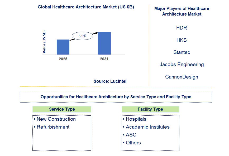 Healthcare Architecture Market Trends and Forecast