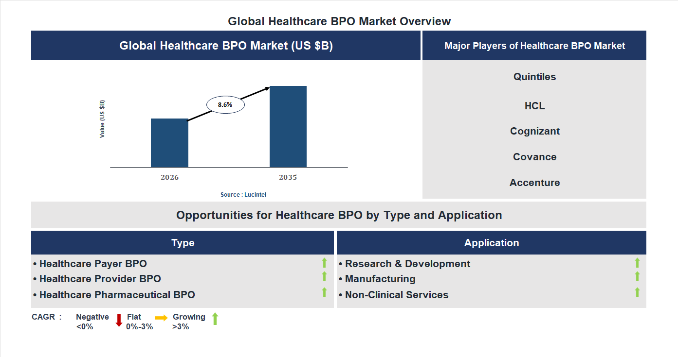 Healthcare BPO Market Trends and Forecast