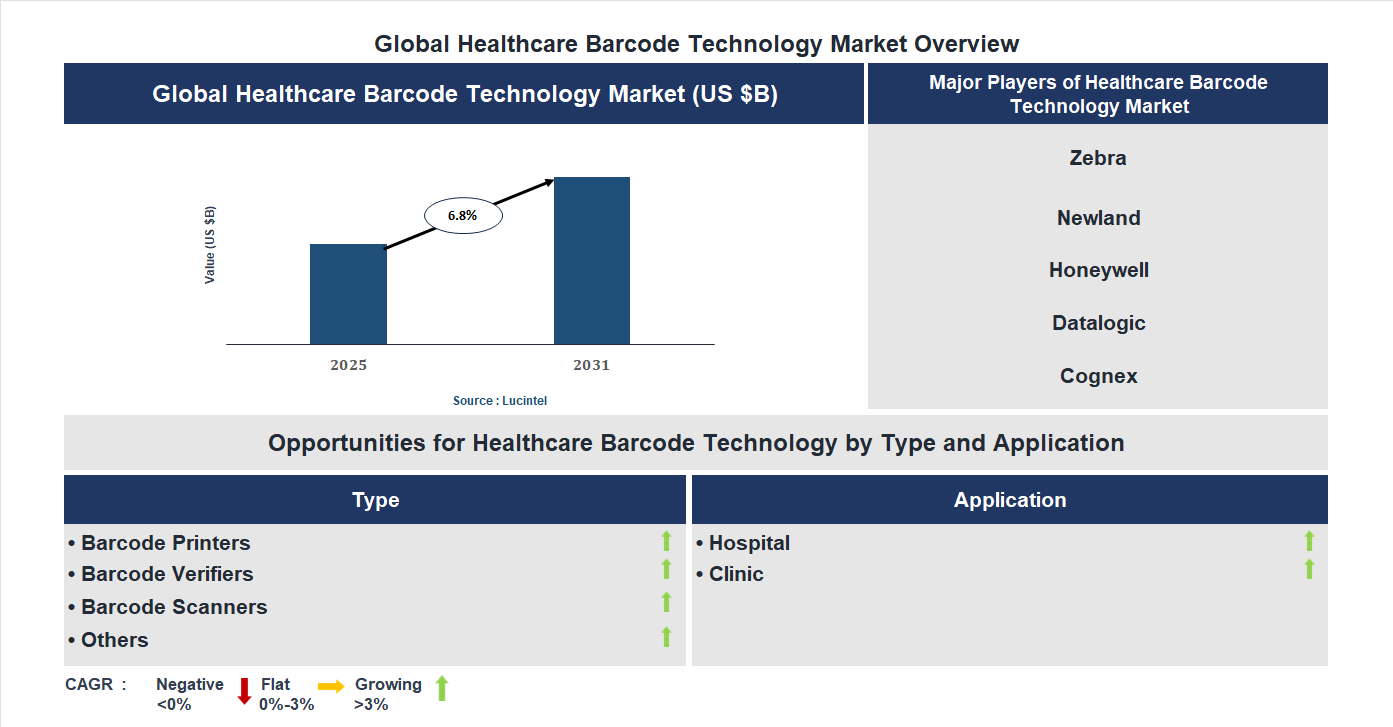 Healthcare Barcode Technology Market Trends and Forecast