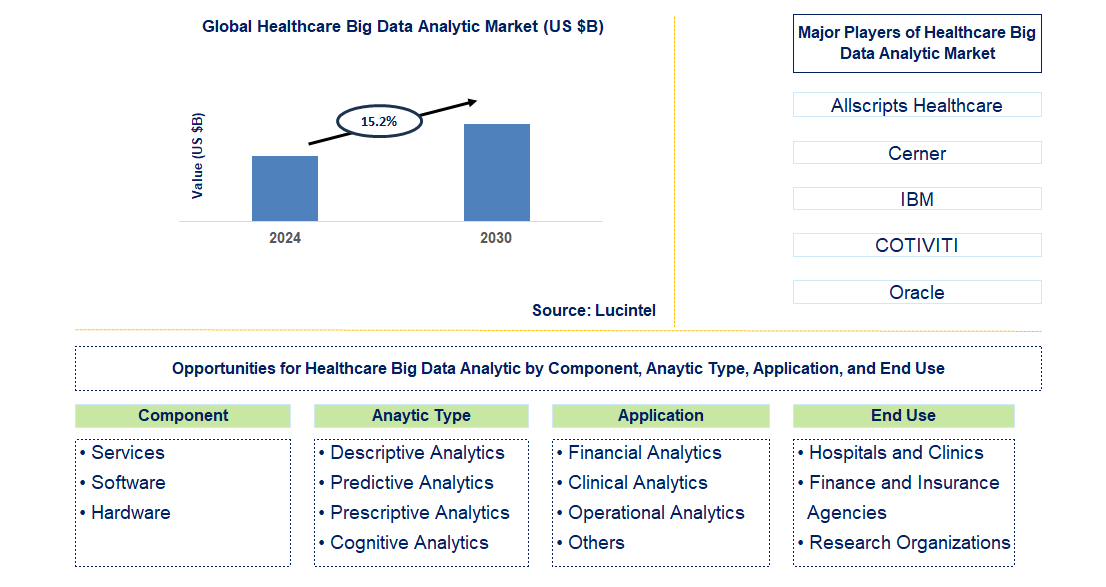 Healthcare Big Data Analytic Trends and Forecast