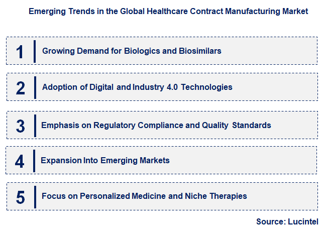 Emerging Trends in the Healthcare Contract Manufacturing Market
