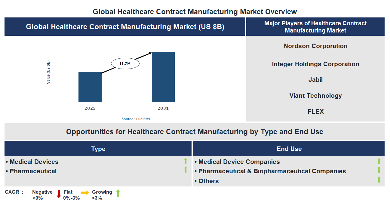Healthcare Contract Manufacturing Market Trends and Forecast