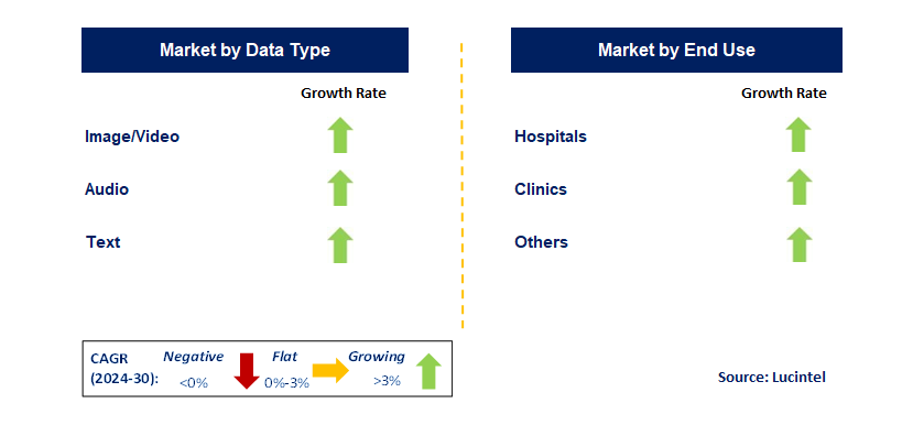 Healthcare Data Collection and Labeling by Segment