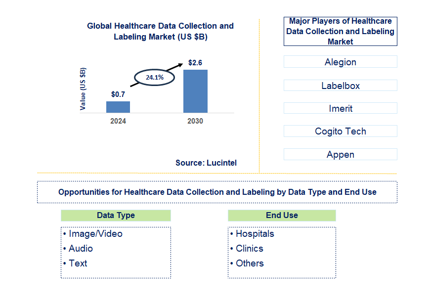 Healthcare Data Collection and Labeling Trends and Forecast