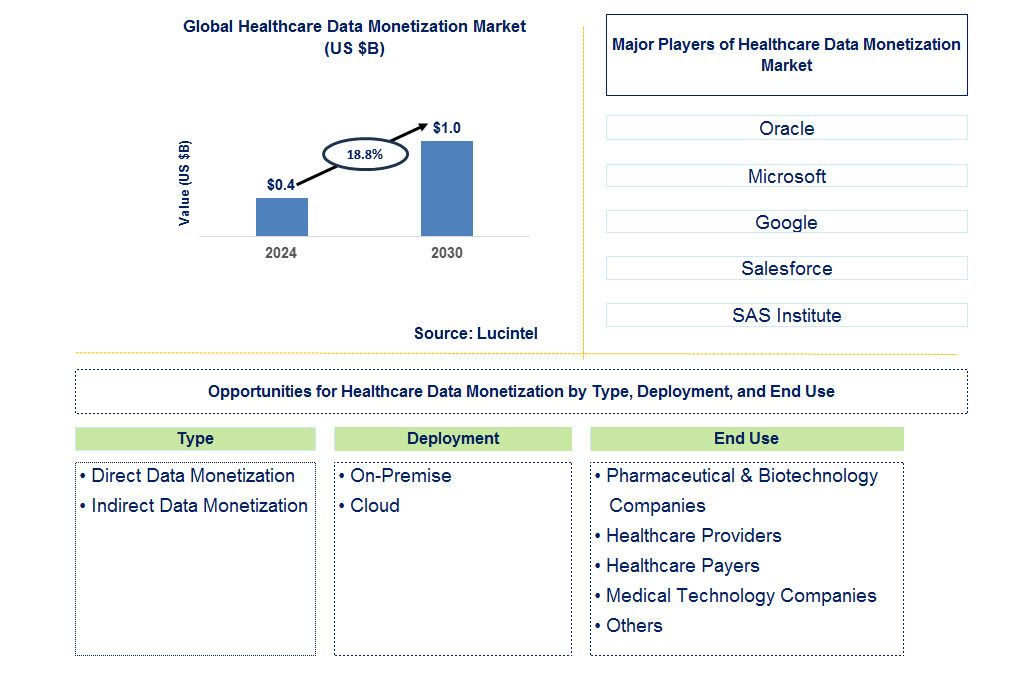 Healthcare Data Monetization Trends and Forecast