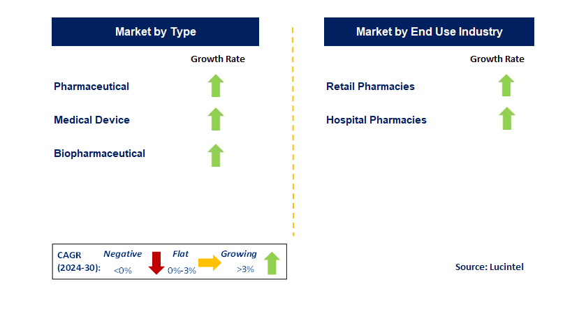 Healthcare Distribution by Segment