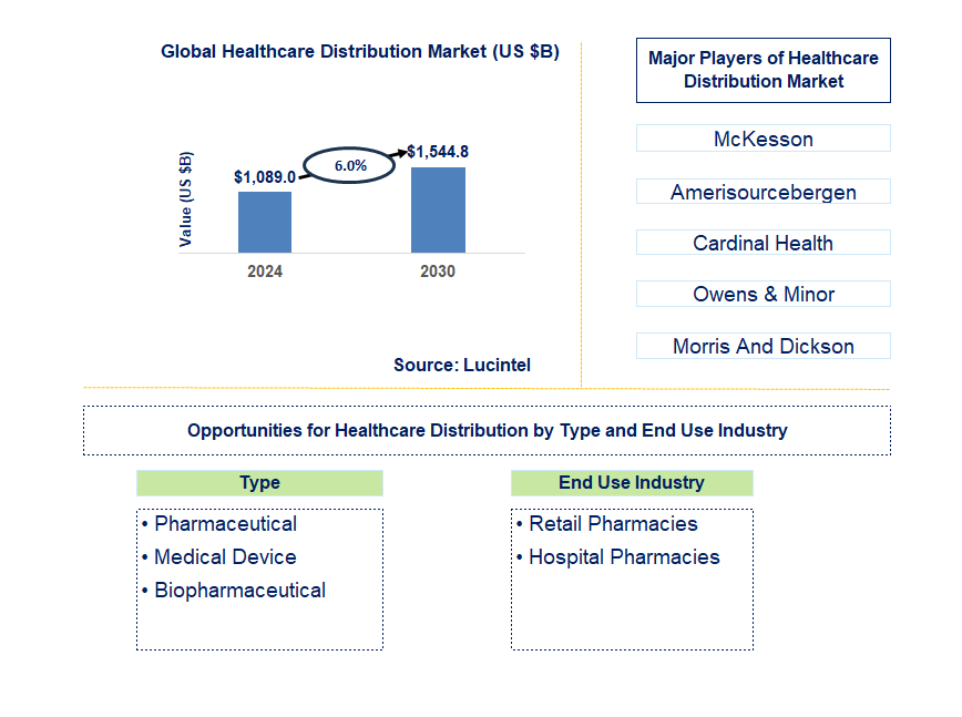 Healthcare Distribution Trends and Forecast