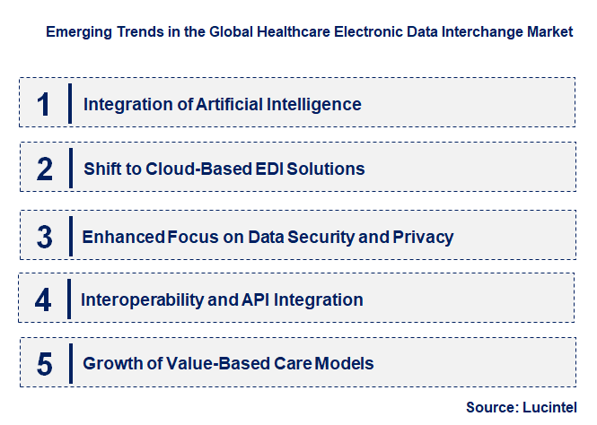 Emerging Trends in the Healthcare Electronic Data Interchange Market