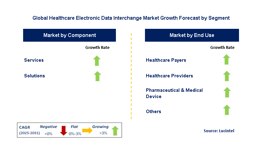 Healthcare Electronic Data Interchange Market by Segment