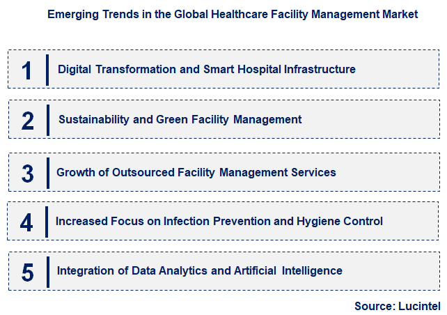 Emerging Trends in the Healthcare Facility Management Market