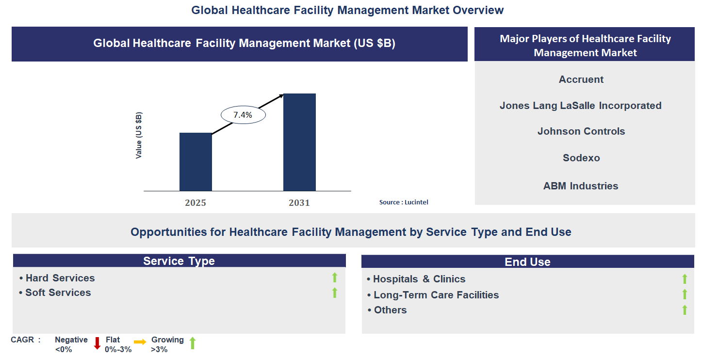 Healthcare Facility Management Market Trends and Forecast