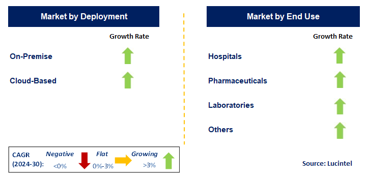 Healthcare HR Software by Segment