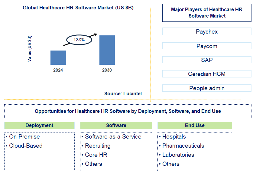 Healthcare HR Software Trends and Forecast