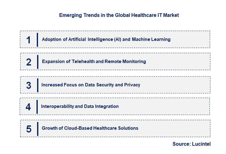 Emerging Trends in the Healthcare IT Market