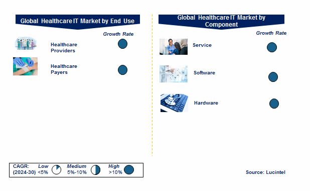Healthcare IT Market by Segments