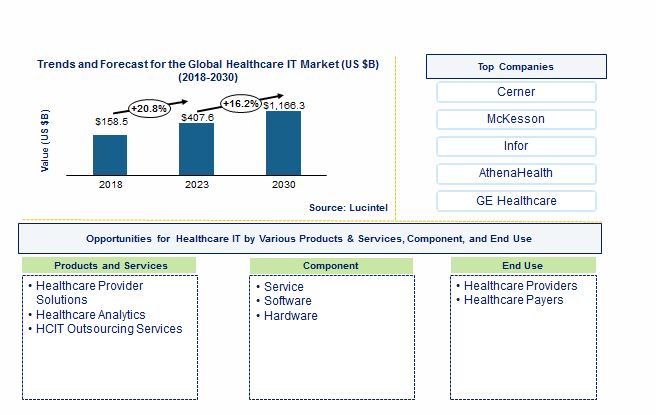 Healthcare IT Market by Product and Service, Component, and End User