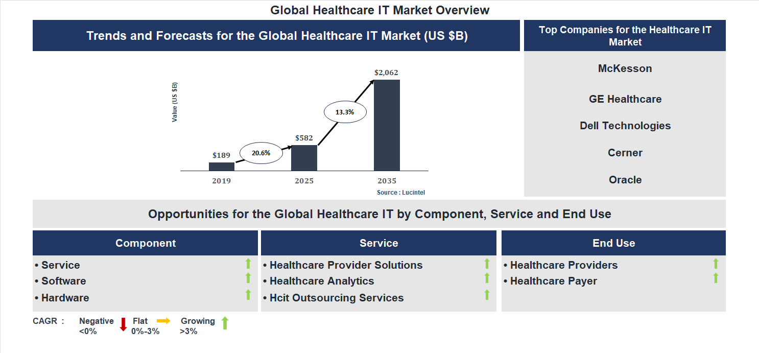 Healthcare IT Market Trends and Forecast