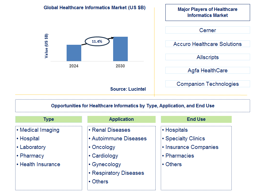 Healthcare Informatics Trends and Forecast