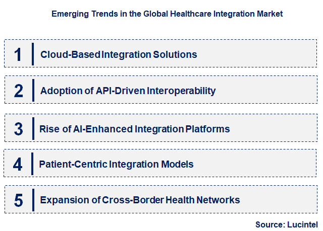 Emerging Trends in the Healthcare Integration Market