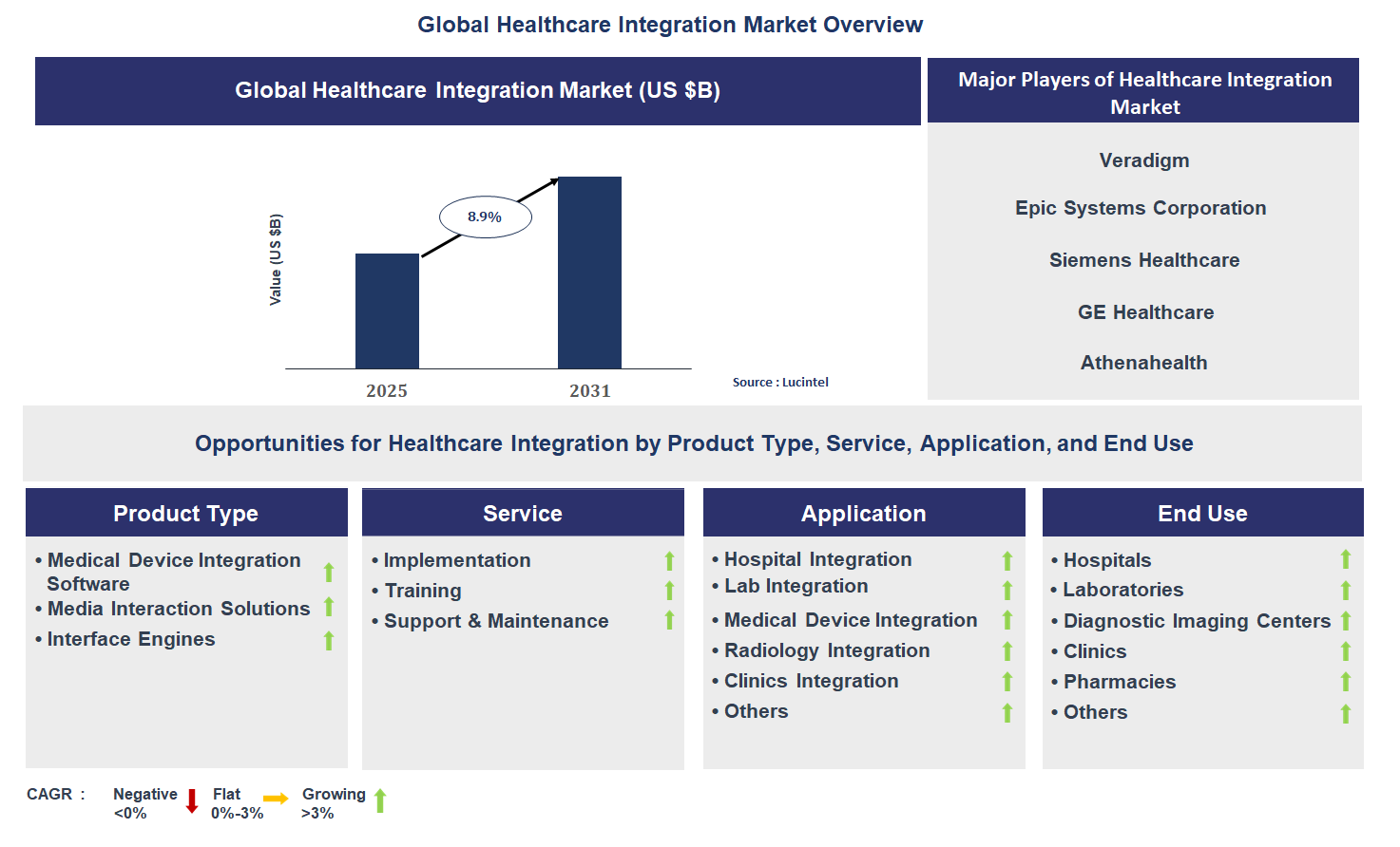 Healthcare Integration Market Trends and Forecast